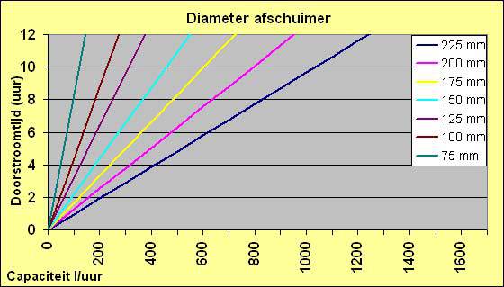 Diameter eiwitafschuimer