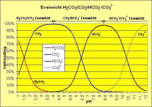h2co3 - Co2 - HCo3 - Co3 grafiek