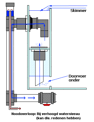 verbeterde aquarium overloop versie noodoverloop